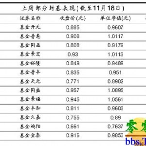 分级债基B类价格大幅回调 短期风险或增大