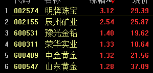 ƽǿǣ10:05鱦3.12%ݿҵ2.54%ԥǦٻʵҵнƽ1%