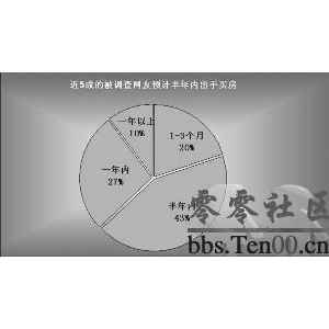 明年买房吗 5成人预计房价降幅不超10%