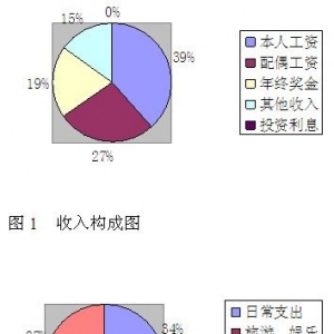 家庭理财规划五部曲