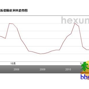 四季度信贷有望宽松 隔夜SHIBOR跌破3%