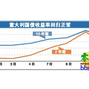 欧央行出手 意债利率回归安全区