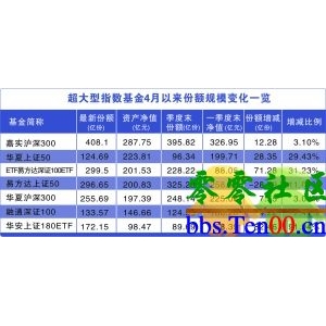 超大型指数基金逆市扩张 规模前5大基金指基占4席