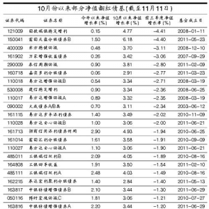 债基上演净值反扑 年内仍有六成亏损