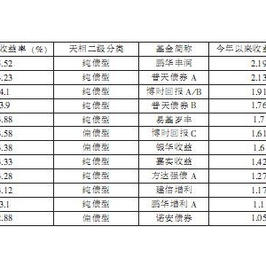 四季度债基大幅减亏 整体业绩二八分化