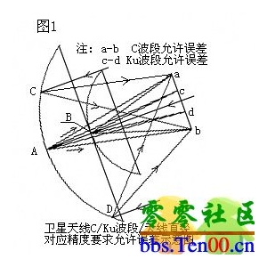 天线精度知识