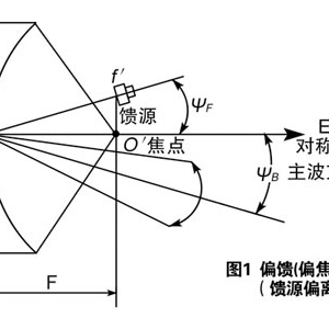 为偏置天线与偏馈天线正名