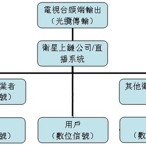 台湾的无线（卫星）电视台