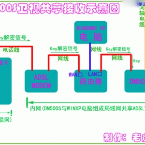 DM500S卫视共享接收扫盲篇