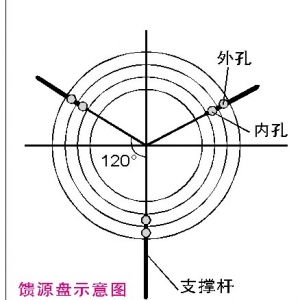 卫视发烧友的困惑——调试1.5m天线锅有感