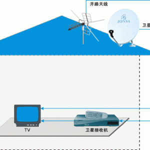 卫星接收的几个基本解决方案