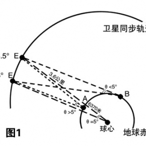 卫星天线方位角和仰角大小的判定