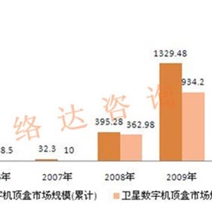 中国卫星数字机顶盒市场规模和趋势