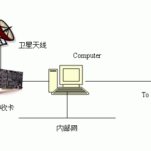 87.5中卫一号DVB宽带接入上网设置方法