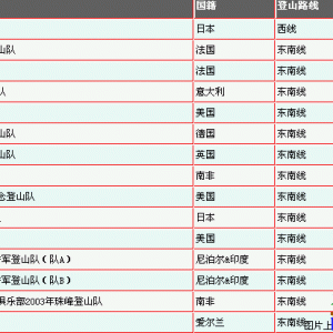 2003年年初各国登山队攀登珠穆朗玛峰计划一览表