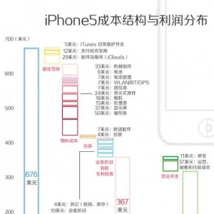 iPhone5毛利率409%？卖5千是在坑中国？