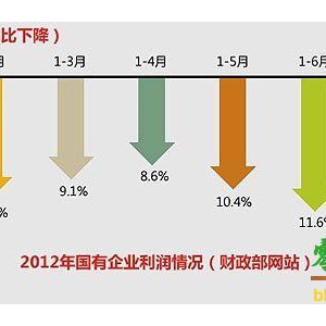 国企现罕见负增长 高管降薪被指是作秀