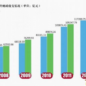 “积极”和“回缩”：财政预算报告全扫描