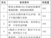 一周舆情榜（2.14-2.20）